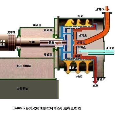 O empurrador líquido contínuo da separação 40mm centrifuga a separação do cloreto de sódio 2400rpm